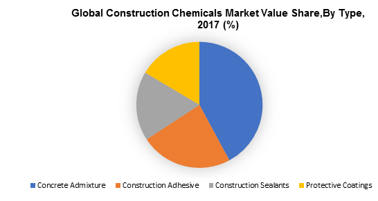 Global Construction Chemicals Market Value Share,By Type, 2017 (%)